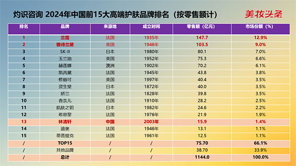 2024年中國前15大高端護膚品牌排名