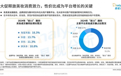 天貓美妝雙11爆發(fā)：珀萊雅持續(xù)領(lǐng)先，高端奢美增長近30%