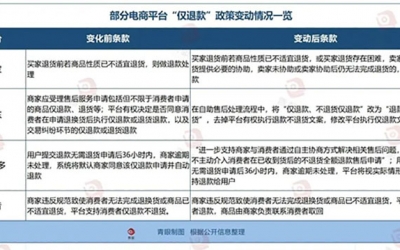 備受美妝商家苦惱的“僅退款”功能將正式落幕！